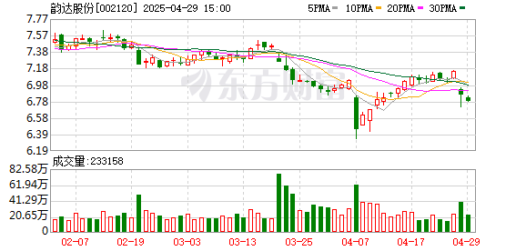 粤有钱配资 通达系大卷低价 韵达股份一季度增收不增利 未能延续去年降本盈利趋势