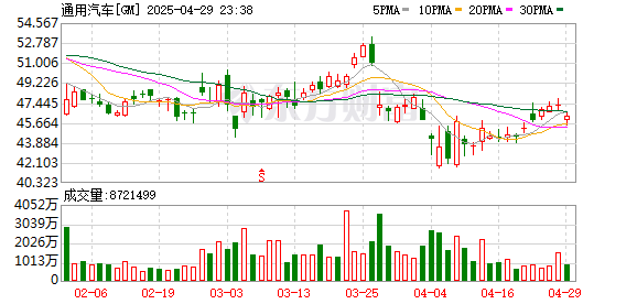 金鼎配资  通用汽车美股盘前跌3%