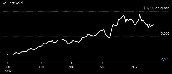 赢翻网 金价因穆迪下调美国评级而反弹