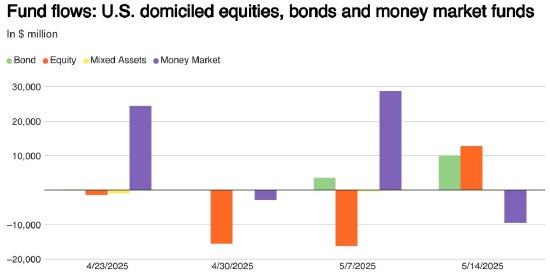 尚红网  美国股票基金五周来首次资金净流入 因对关税谈判乐观