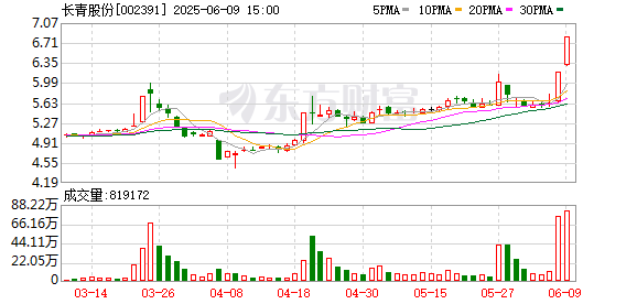 聚创配资 长青股份：股票交易异常波动