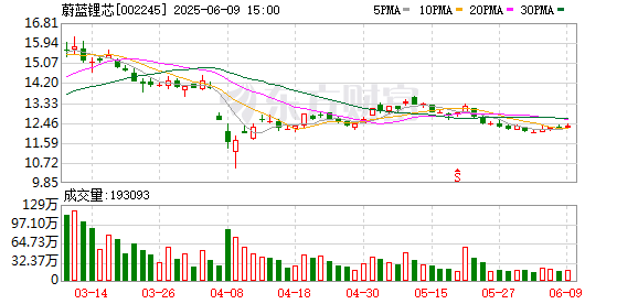 牛顾问策略 蔚蓝锂芯：132名激励对象共计176万份期权满足行权条件 行权价7.88元/股