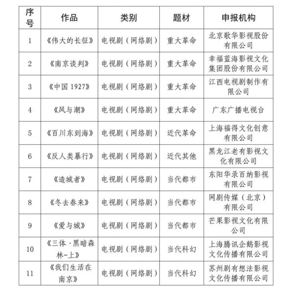 弘盛配资 全国第一！4部京产作品入选总局2024年电视剧引导扶持专项资金项目