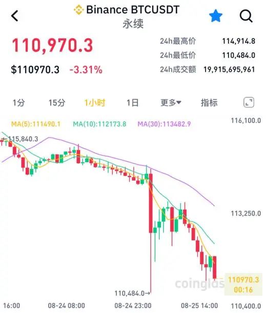 全电配资 加密货币全线大跌！超16万人爆仓