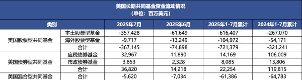 中融证券 美国股票基金7月遭净流出超3500亿美元